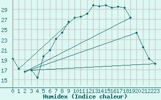 Courbe de l'humidex pour Genthin