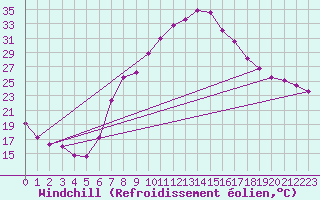 Courbe du refroidissement olien pour Regensburg