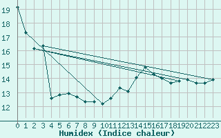 Courbe de l'humidex pour Bourg-en-Bresse (01)