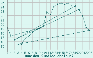 Courbe de l'humidex pour Munte (Be)