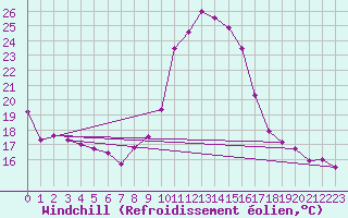 Courbe du refroidissement olien pour Coulommes-et-Marqueny (08)