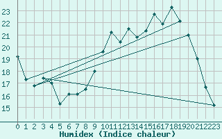 Courbe de l'humidex pour Angers-Beaucouz (49)