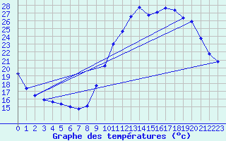 Courbe de tempratures pour Cerisiers (89)