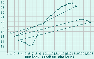 Courbe de l'humidex pour Chambry / Aix-Les-Bains (73)