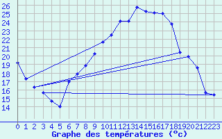 Courbe de tempratures pour Lahr (All)