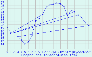 Courbe de tempratures pour Marignane (13)