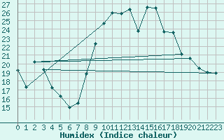 Courbe de l'humidex pour Fameck (57)