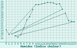 Courbe de l'humidex pour Payerne (Sw)