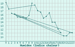 Courbe de l'humidex pour Harstad