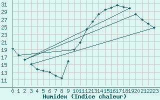 Courbe de l'humidex pour Potes / Torre del Infantado (Esp)