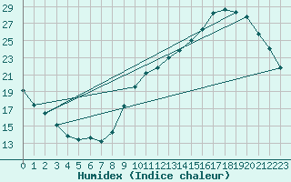 Courbe de l'humidex pour La Poblachuela (Esp)