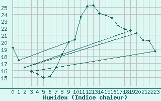 Courbe de l'humidex pour Six-Fours (83)