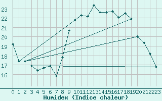 Courbe de l'humidex pour Niort (79)