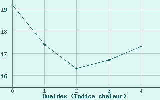 Courbe de l'humidex pour Arbent (01)