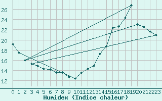 Courbe de l'humidex pour Deschambaults , Que.