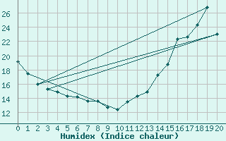 Courbe de l'humidex pour Deschambaults , Que.