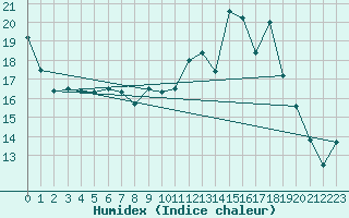 Courbe de l'humidex pour Romorantin (41)