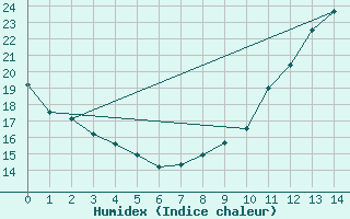 Courbe de l'humidex pour Le Houga (32)