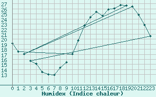 Courbe de l'humidex pour Coulommes-et-Marqueny (08)