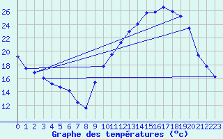 Courbe de tempratures pour Chteaudun (28)