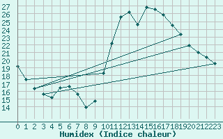 Courbe de l'humidex pour Corsept (44)