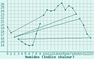 Courbe de l'humidex pour Cerisiers (89)