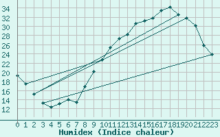 Courbe de l'humidex pour Rodez (12)