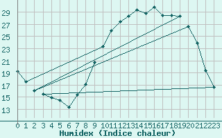 Courbe de l'humidex pour Muirancourt (60)