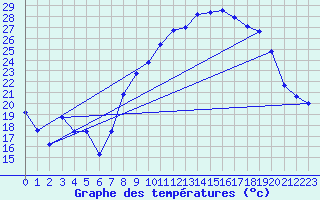 Courbe de tempratures pour Cogolin (83)
