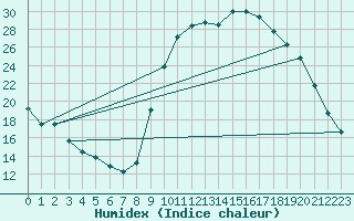 Courbe de l'humidex pour Hyres (83)