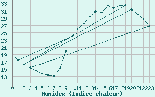 Courbe de l'humidex pour Mirepoix (09)