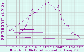 Courbe du refroidissement olien pour Chrysoupoli Airport