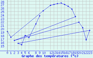 Courbe de tempratures pour Favang