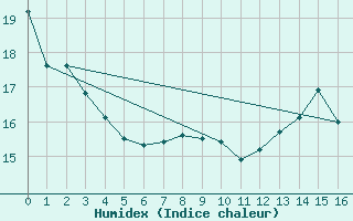 Courbe de l'humidex pour Saint-Flix-Lauragais (31)