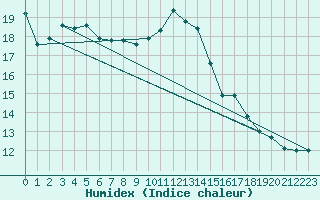 Courbe de l'humidex pour Le Luc (83)