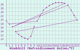 Courbe du refroidissement olien pour Nris-les-Bains (03)