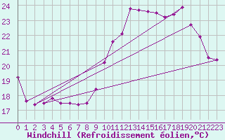 Courbe du refroidissement olien pour Saint-Girons (09)