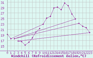 Courbe du refroidissement olien pour Tarancon