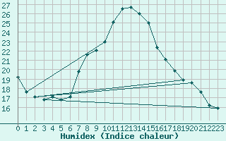 Courbe de l'humidex pour Oviedo