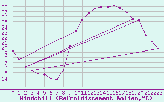 Courbe du refroidissement olien pour Anglars St-Flix(12)