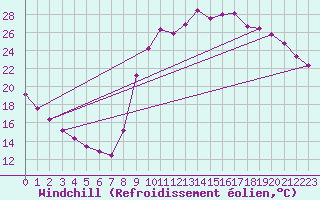 Courbe du refroidissement olien pour Douelle (46)