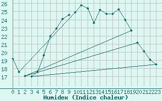 Courbe de l'humidex pour Porvoo Kilpilahti