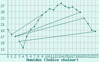 Courbe de l'humidex pour Fribourg (All)