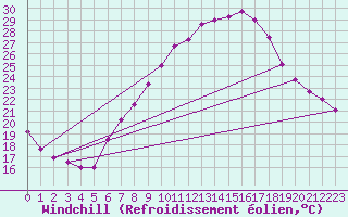 Courbe du refroidissement olien pour Constance (All)