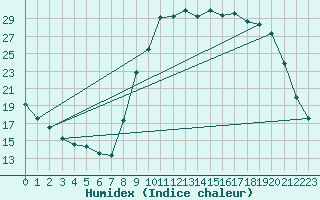 Courbe de l'humidex pour Tauxigny (37)