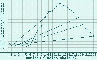 Courbe de l'humidex pour Vaduz