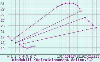 Courbe du refroidissement olien pour Grardmer (88)