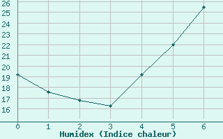 Courbe de l'humidex pour Bekescsaba