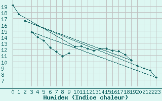 Courbe de l'humidex pour Sniezka