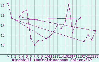 Courbe du refroidissement olien pour Tarbes (65)